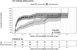 Using Preventive Health Alerts in the Electronic Health Record Improves Hepatitis C Virus Testing Among Infants Perinatally Exposed to Hepatitis C
