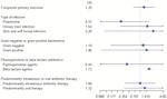 Effectiveness of Shorter Versus Longer Durations of Therapy for Common Inpatient Infections Associated With Bacteremia: A Multicenter, Propensity-Weighted Cohort Study